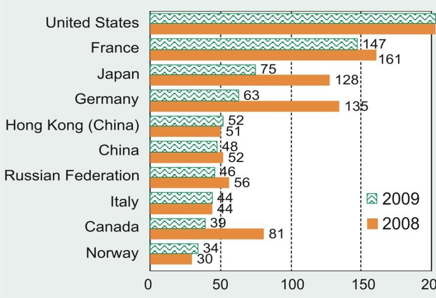 Top 10 host economies of FDI (Billions