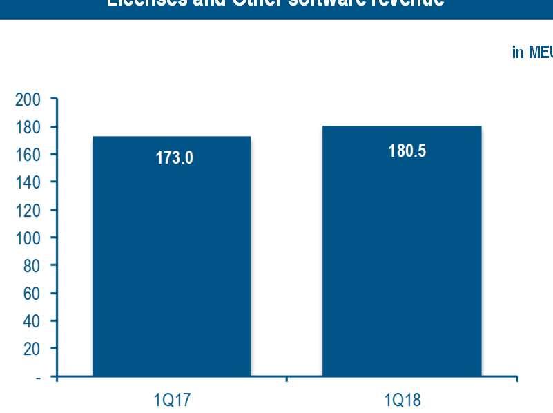 Software Revenue Growth Non-IFRS (under IAS 18) Licenses and Other