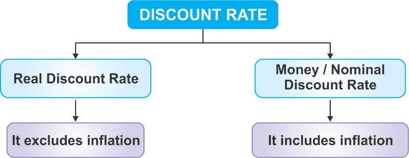 1.7 2. Discount Rate: Conversion of Real Discount Rate into Money Discount Rate & Vice-versa 3.