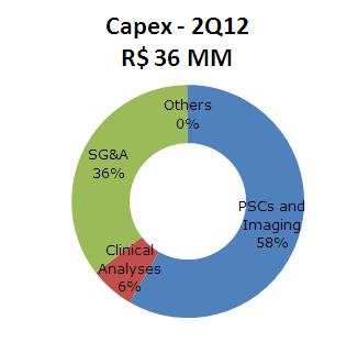 Capex Capital Expenditure added up to R$ 97 million in 6M12.