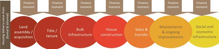 Framework for Analysis: CAHF s Housing Value Chain What s an investor? Local or foreign entities that make investments to promote housing and housing finance. What s an investment?