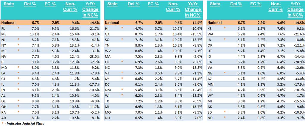 Foreclosures & Shadow Inventory LPS Data: July Mortgage Monitor With the exception of the June data shown above, the front