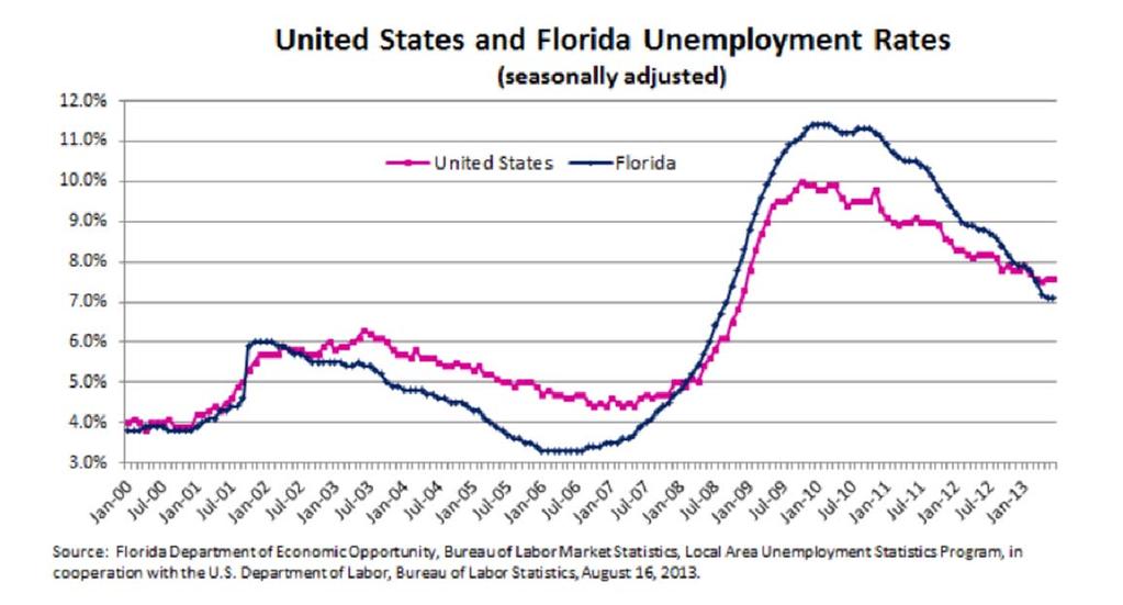 Current Employment Conditions July Nonfarm Jobs (YOY) US 1.7% FL 1.