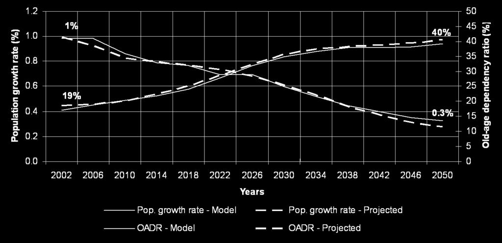 Canada Note: OADR = Population aged