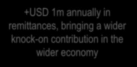 trade +USD 1m annually in remittances, bringing a wider knock-on contribution