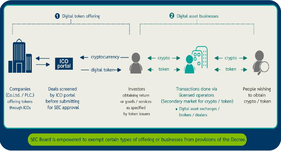 The Operating Digital Asset Businesses Digital asset businesses under the Royal Decree are categorized into three types: (i) Digital Asset Exchange; (ii) Digital Asset Broker; and (iii) Digital Asset