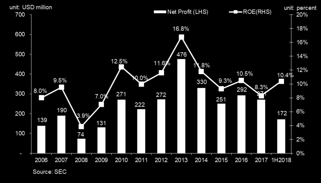 In 2017, the profit of securities companies in Thailand was USD271 million, a 7% decrease from USD292 million in 2016 (figure 9), due to falling revenues from brokerage fees (securities and