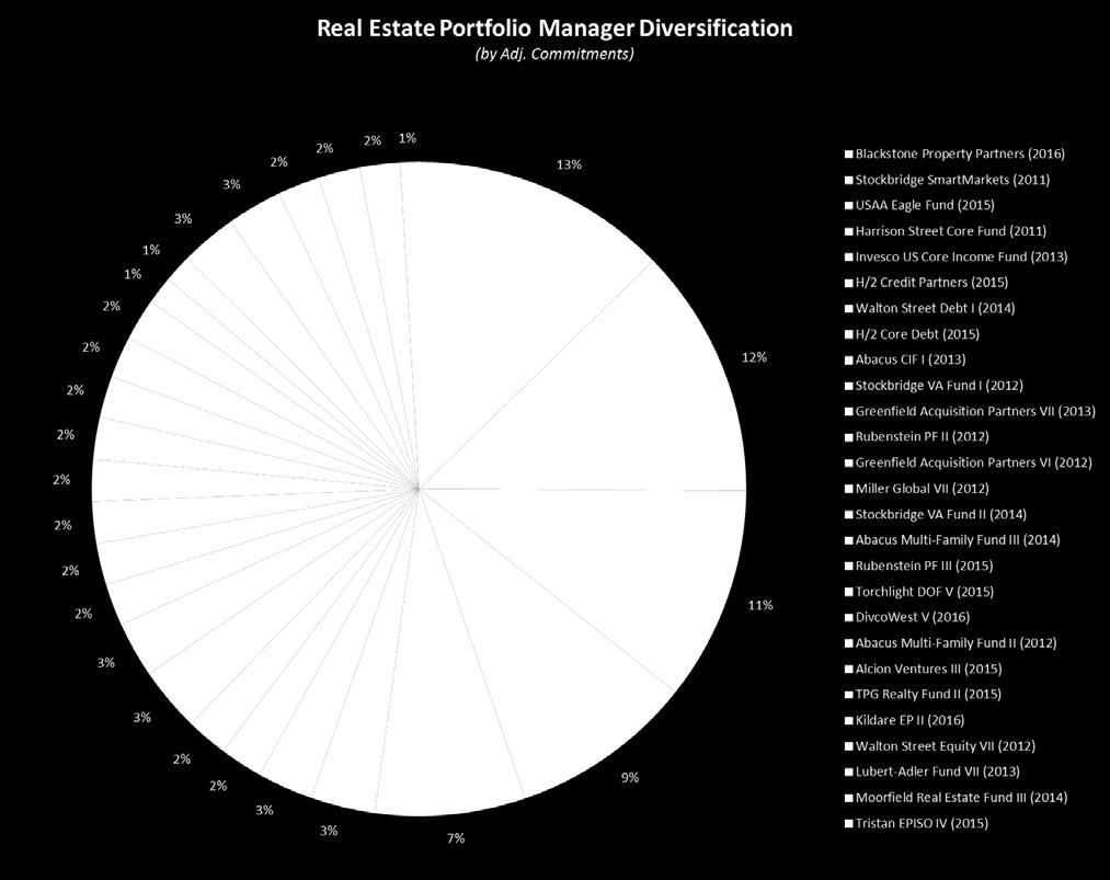 No more than 20% of the Real Estate portfolio may be invested in any one manager.