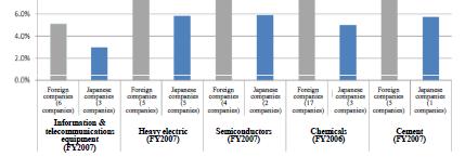 Low profitability of ese firms Comparison of profitability (5