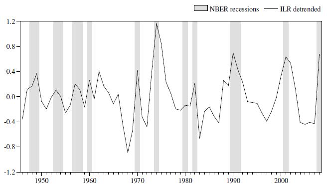 Liquidity and the Business Cycle Source: Næs,