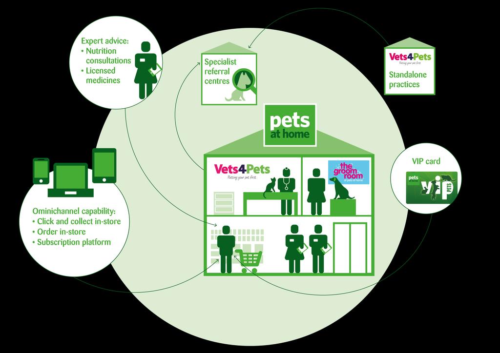 Our pet care
