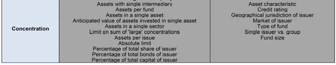 limits on investments