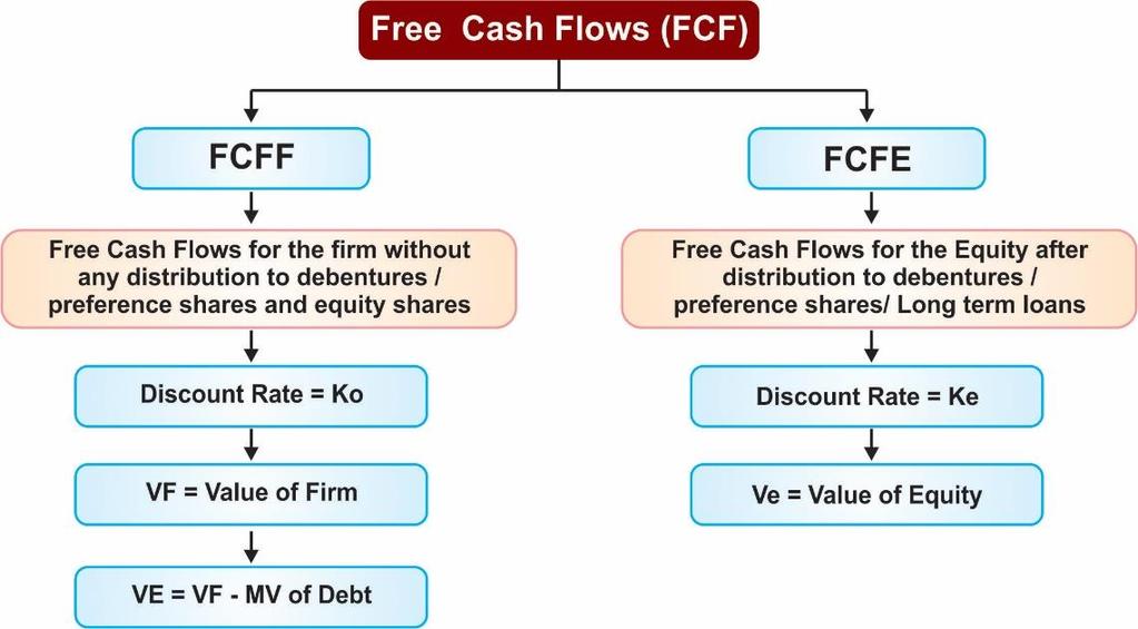 3.5 Steps Involved: Step 1: Calculation of Free Cash Flow of each Year. Step 2: Calculate Terminal Value at the end of forecast period.