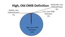 Effects of MSA Redesignation on Borrower Income Classification, by 2004 loans Middle, Old OMB Definition, new OMB definition 2% High, new OMB definition 1 Middle, new OMB definition 88% Low, new OMB