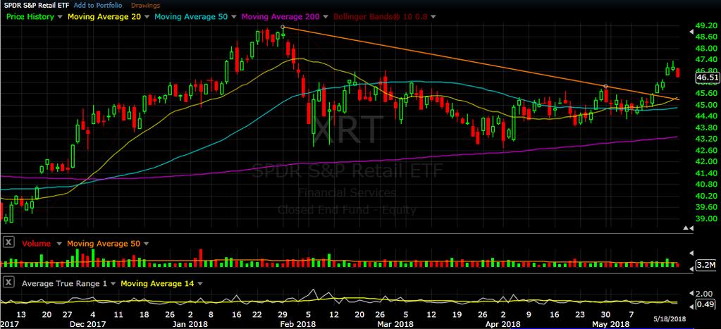 XRT daily chart as of May 18, 2018 The Retail sector broke above its Trend Line Resistance on Monday this week, and rallied