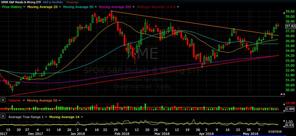 XME daily chart as of May 18, 2018 Last week the XME ended the week on its Trend Line (Orange).