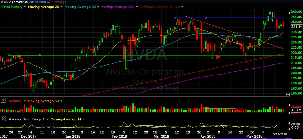 NVDA daily chart as of May 18, 2018 NVDA pulled back this week, after the strong rally the prior week.