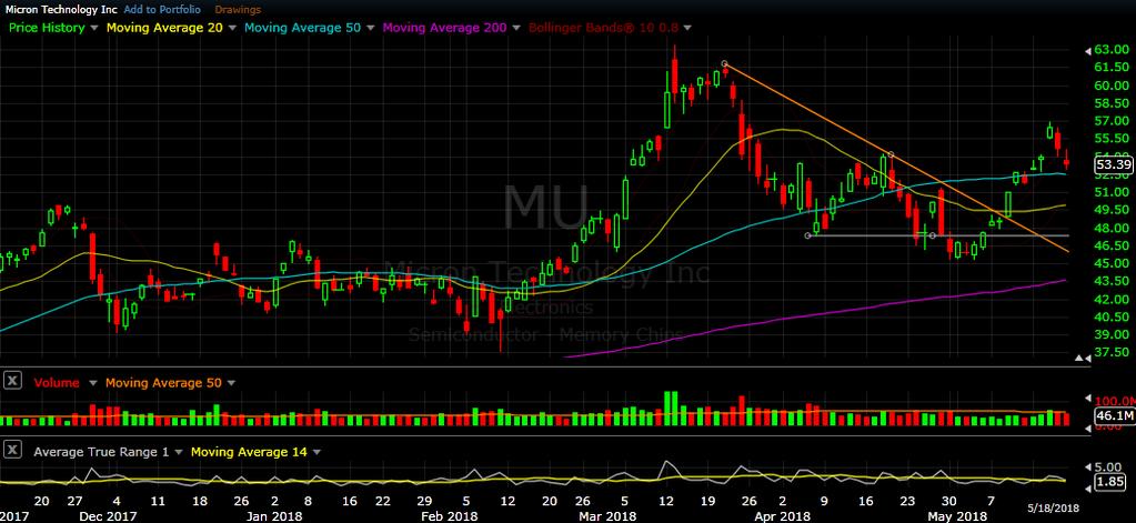 MU daily chart as of May 18, 2018 MU remained above its 50d SMA all week, with a peak in price on Wednesday.