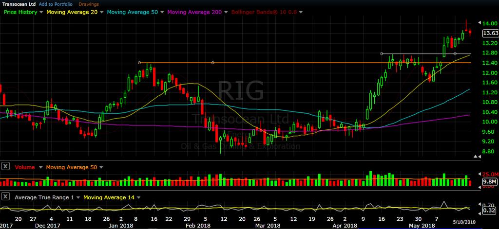 RIG daily chart as of May 18, 2018 With rising oil prices and a strong Energy sector, RIG broke above last week s highs