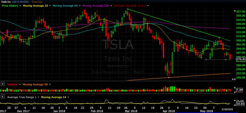 TSLA daily chart as of May 18, 2018 On Monday this week TSLA broke below its 50 day and 20 day SMAs.