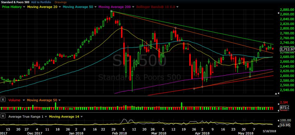 S&P 500 daily chart as of May 18, 2018 The Orange trend line Resistance was broken last Thursday (May 10 th ) a day after breaking above the 50 day SMA (Blue).