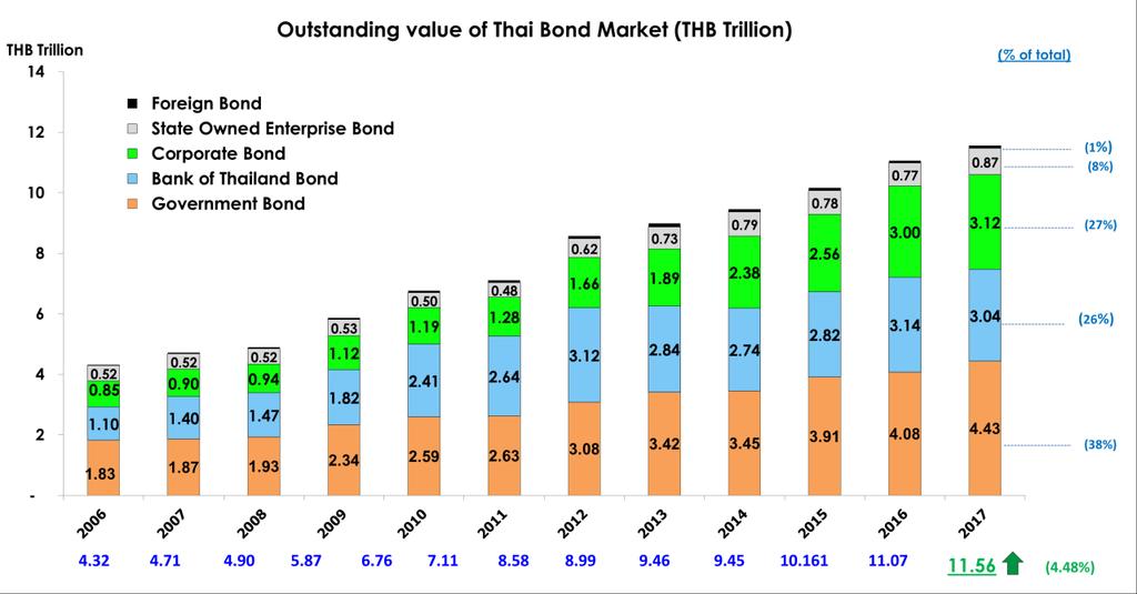 Highlights of 2017 2017 Thai Bond Market Review Despite repeatedly predictions about rising rates, Thai bond market in 2017 showed another year of solid growth both in corporate bond issuance and