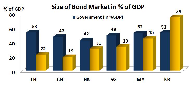 FIGURE 13: SIZE OF BOND MARKET IN % OF GDP. To achieve the full potential of the corporate bond market, further development in term of infrastructure and standardization is needed.