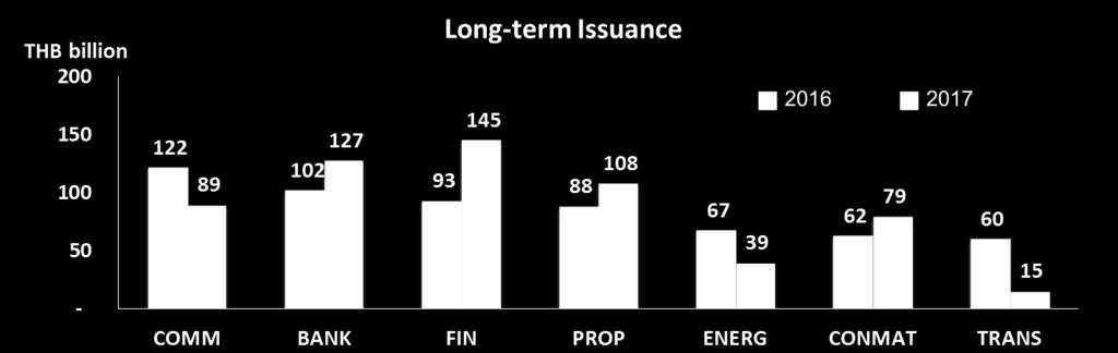 FIGURE 3: LONG-TERM ISSUANCE CLASSIFIED BY SECTOR In term of ratings, the proportion of non-rated bonds issuance declined from 6.1% to 3.