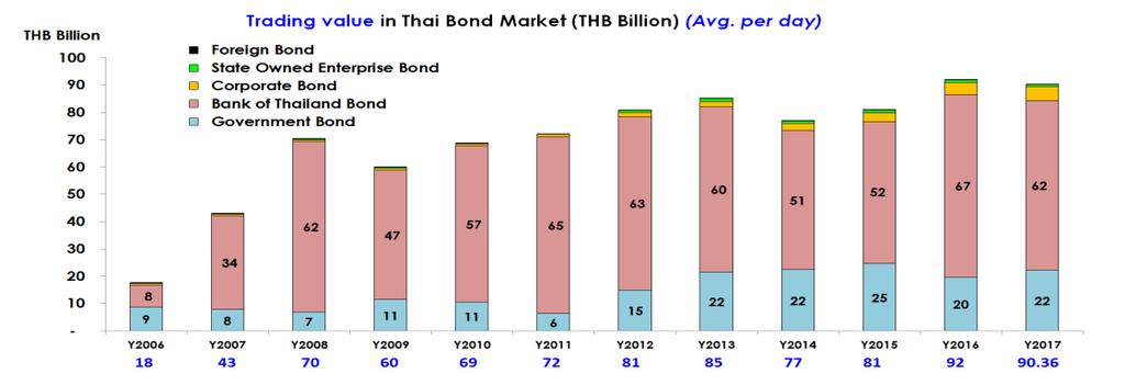Around 84% of total trading was in government bonds and BOT bonds (See Figure 6).