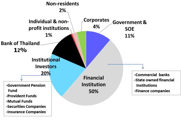individuals having shares at 31% of total