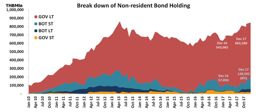 FIGURE 11: NON-RESIDENT BOND HOLDING VALUE Yield Movement After the US s election in Q4, 2016, Thailand government bond yield sharply jumped to the highest level in late 2016.