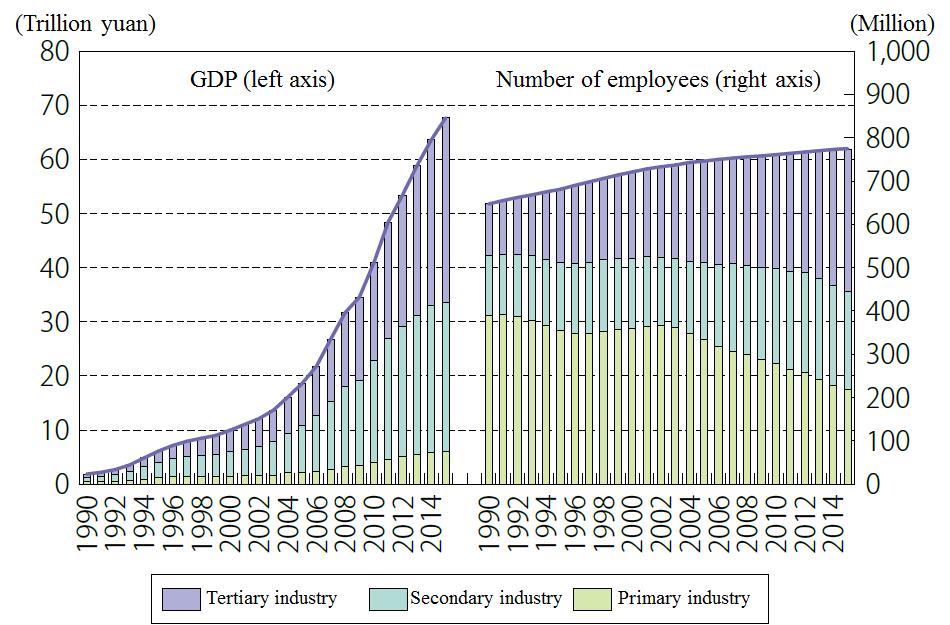 Figure I-3-1-3 Changes in the industrial structure in China (GDP and the number of employees) Source: National Bureau of Statistics of China, Ministry of Human Resources and Social Security of the