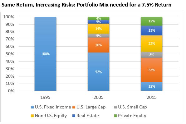 Pension fund investment volume is in real estate is likely to remain strong.