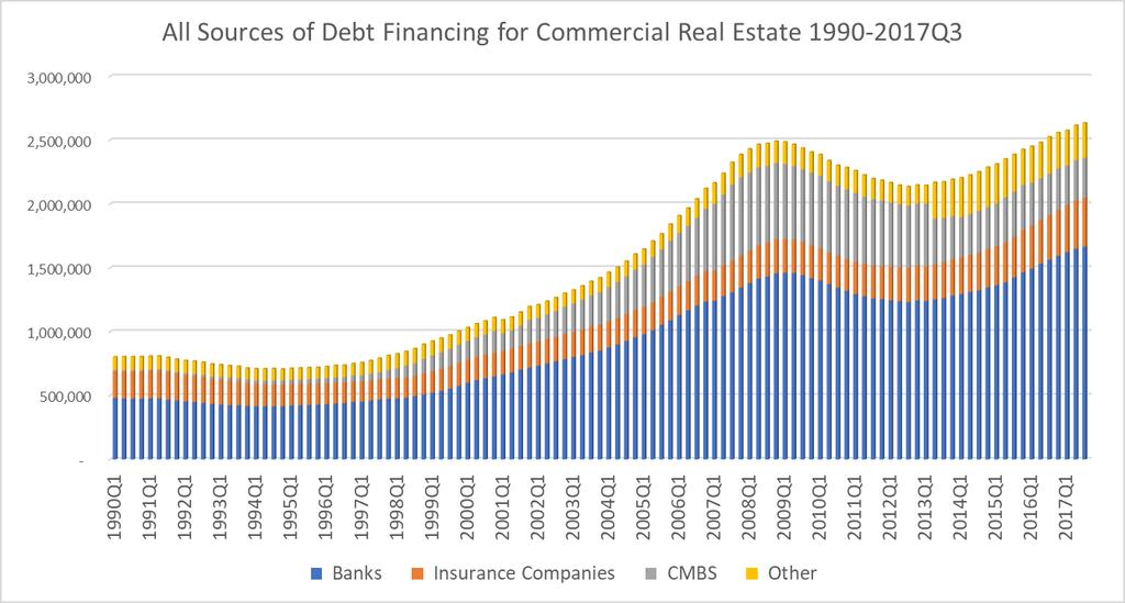 ..... commercial real estate debt outstanding.