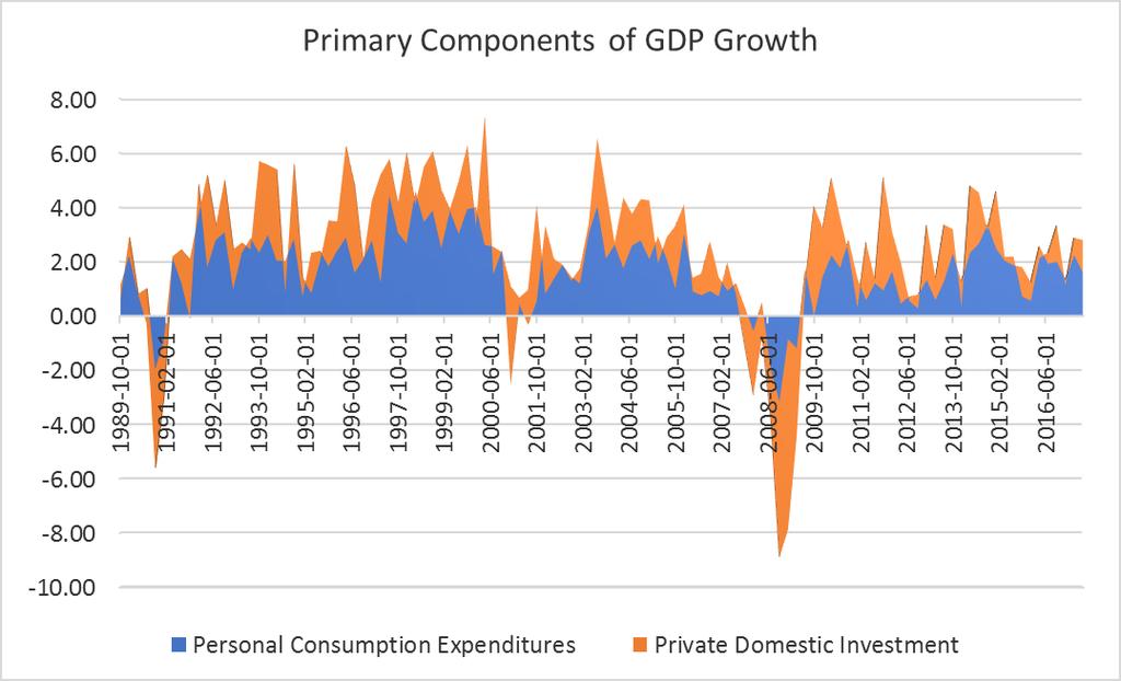 .... primary GDP components.