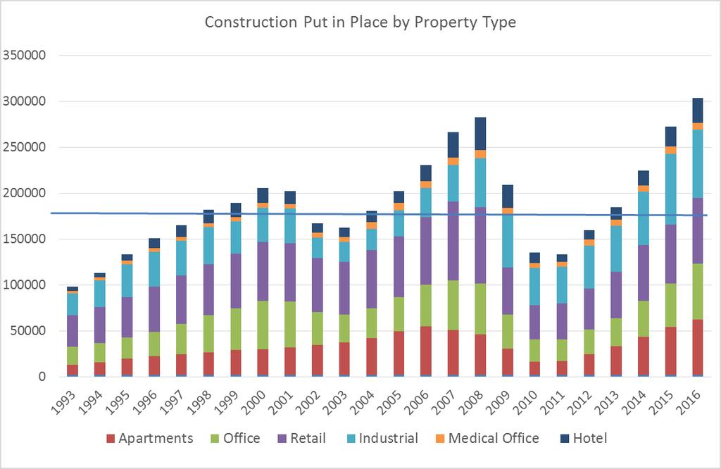 Is new construction creating an oversupply of space.... Average - $188 billion Sources: U.