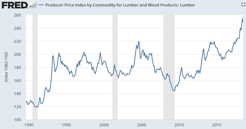 .... trade wars, lumber and other commodity increases are