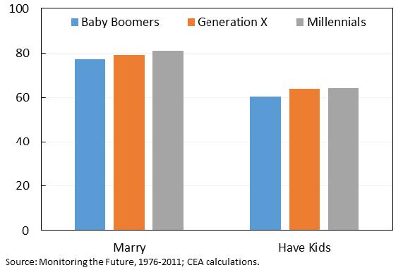 Millennials plan to marry and have kids, just like previous generations.