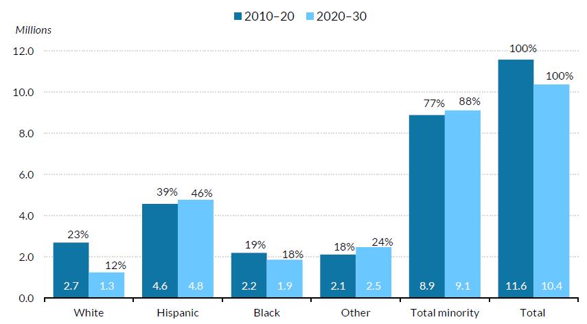 .... household formation is overwhelmingly minority, the current white, non- Hispanic birth rate is 1.8 per woman.