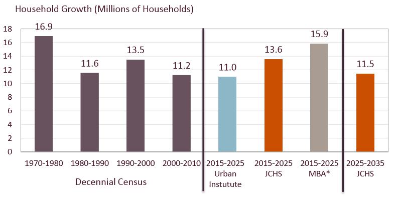 ... demand for housing (household formation) is 1.