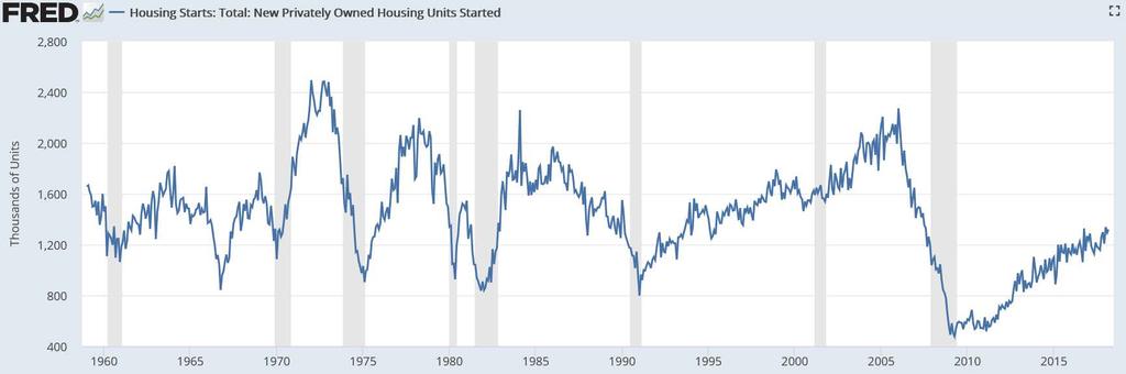 .... and the supply of housing units is not keeping up with demand.