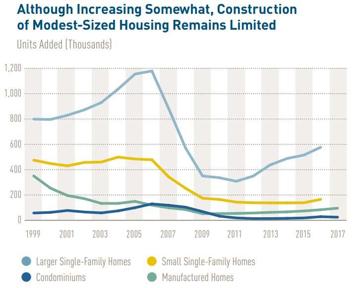 .... construction of smaller, lower costs starter homes remains low.