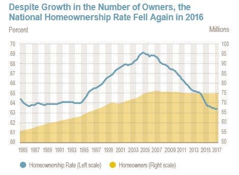 .... since 2007 homeownership and homeownership rates have declined.