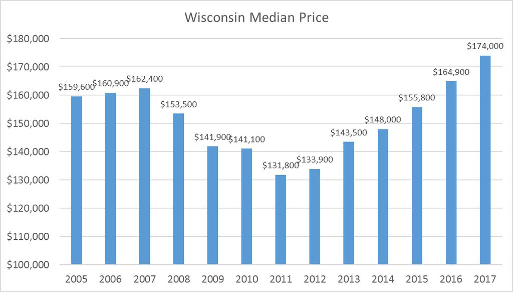 ....Wisconsin beat U.S. house price appreciation at 6.5% in 2017.