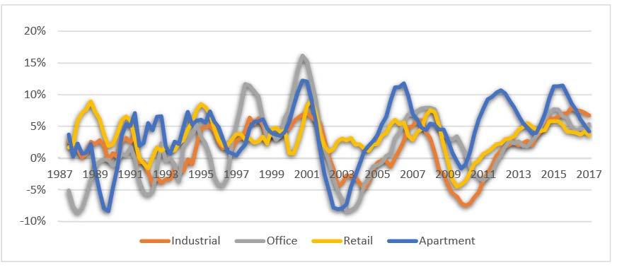 .... property price appreciation reflects NOI growth.