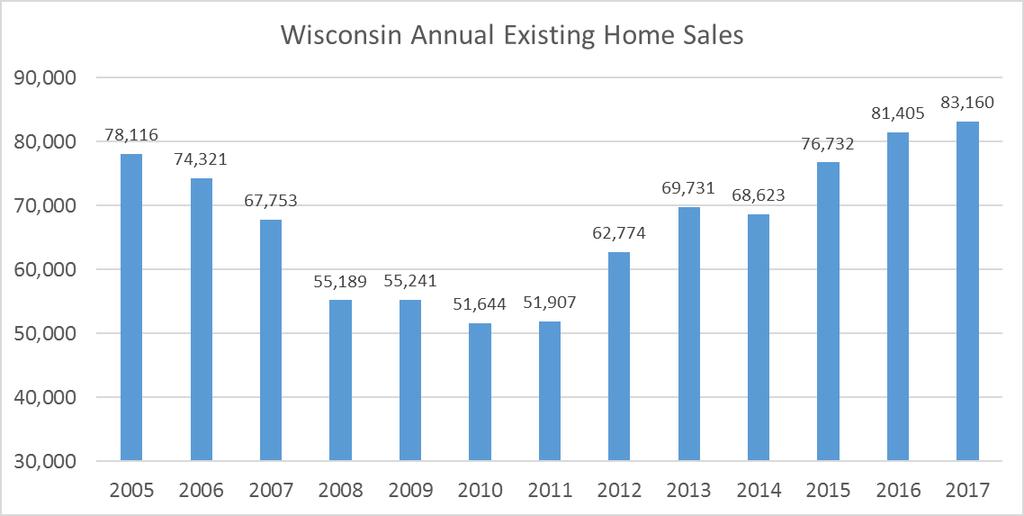 ....2017 transaction volume in Wisconsin was up 1.4% over 2016.