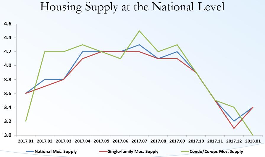 The Problem: Low national inventory levels, 3.5 month supply of for-sale housing.