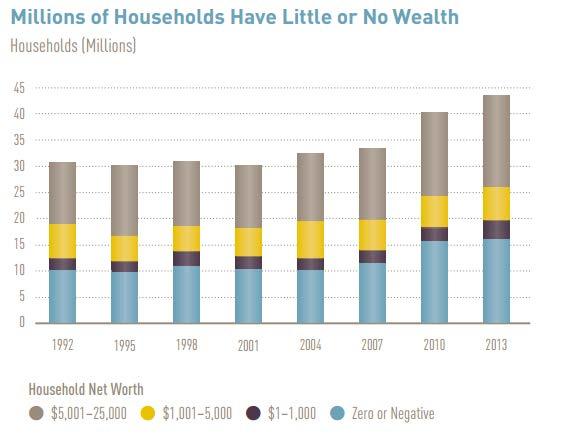 .... further, the net worth for lower two-fifths of the household is very low.