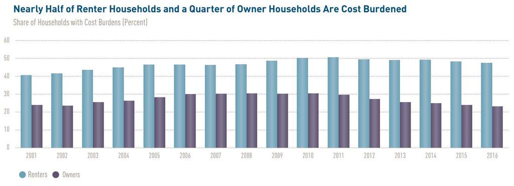 .... low-income households have high housing burdens and are unable to save for homeownership or retirement.