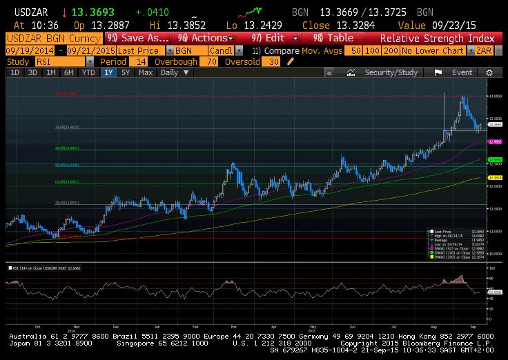 From the last report we mentioned that support could come at the 13.30 level to the $.